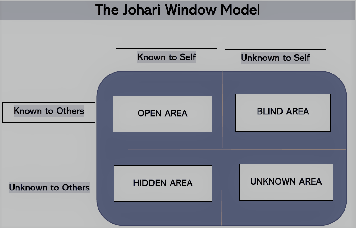 This image shows the diagram of Johari Window model used in career planning.