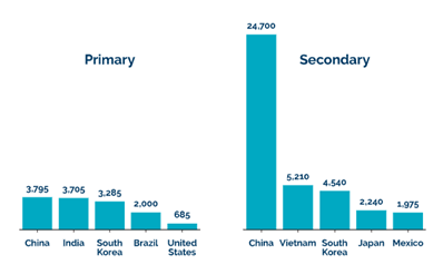 This picture shows the comparison between primary and secondary schools. 