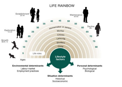 Image shows Super's Career-Life rainbow