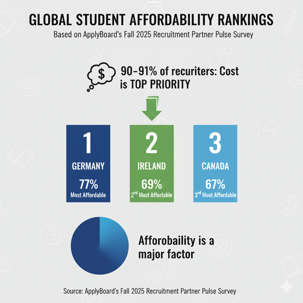global study affordability
